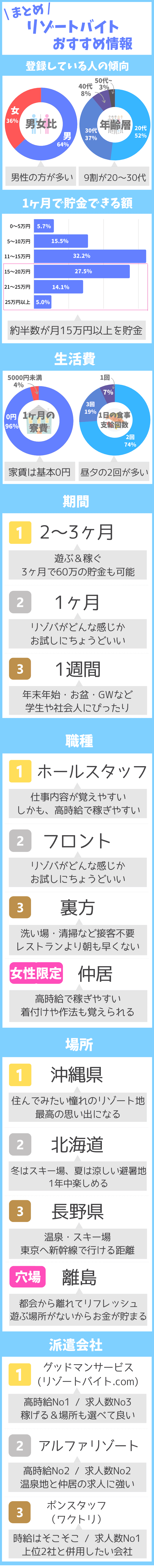 経験者300人へアンケート リゾートバイトでおすすめの職種 場所 派遣会社が決定 リゾバ初心者向け リゾバ生活 Com