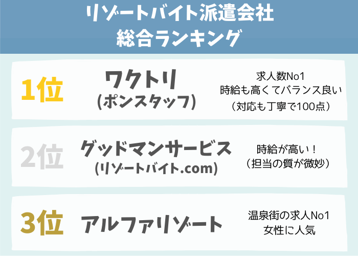 リゾートバイトのおすすめ派遣会社ベスト3 22社を比較 口コミ評判も公開 リゾバ生活 Com